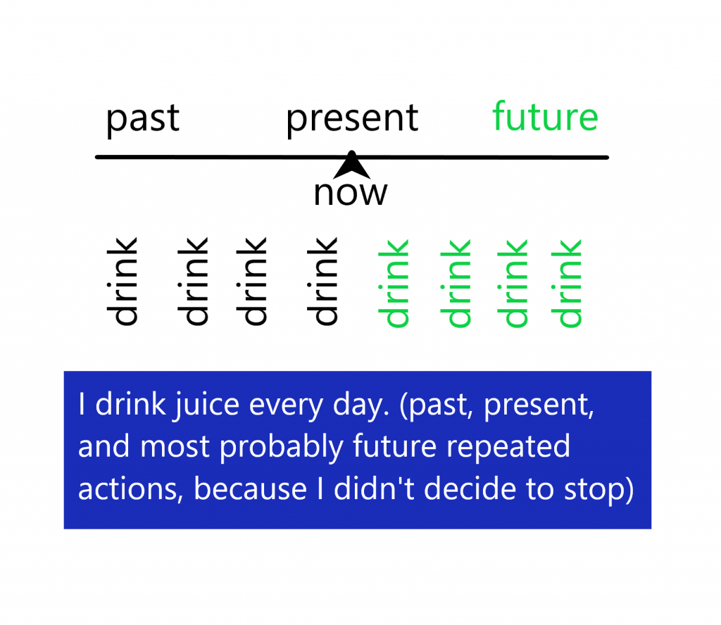 repeated actions in Present Simple tense