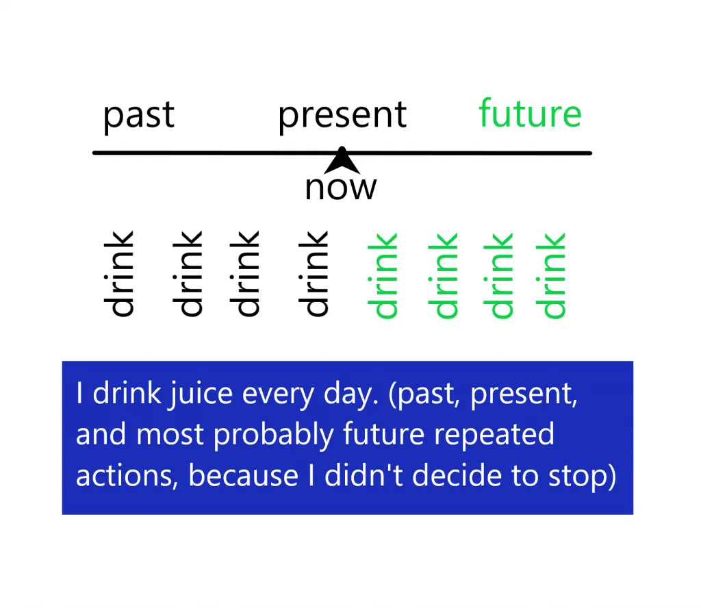 repeated actions in Present Simple tense