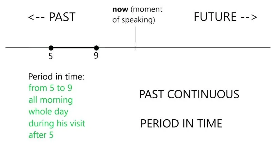 Time period: Past Continuous