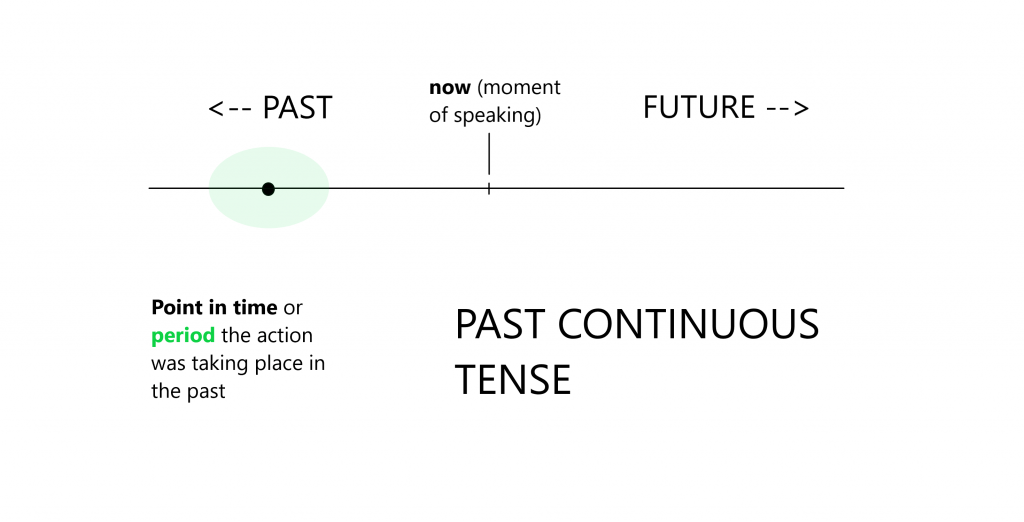 Main Principle Past Continuous Tense