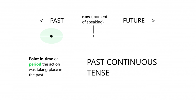 Past Continuous: Introduction: Usage overview – Watch Lessons