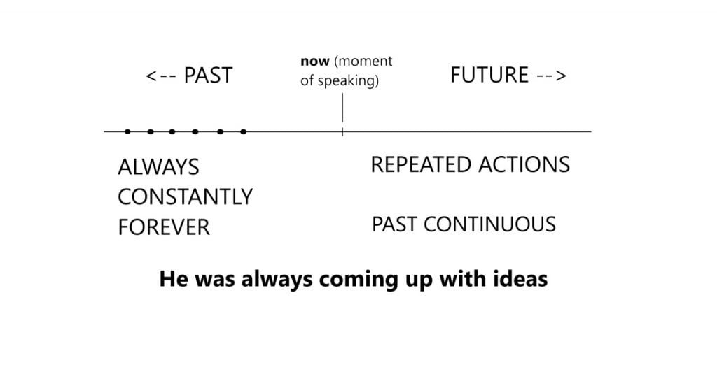 Repeated actions: Past Continuous