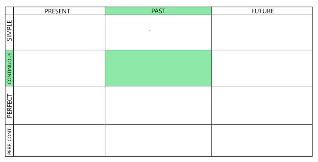 Past Continuous Tense, also Past Progressive