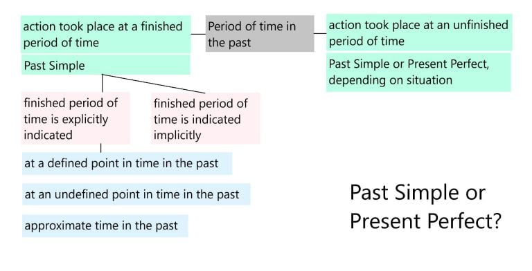 Past Simple Usage 2: Complete action at a point in time – Watch Lessons