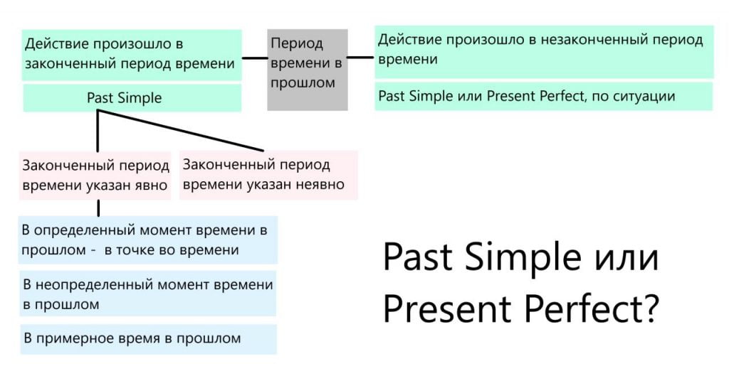 Past Simple или Present Perfect