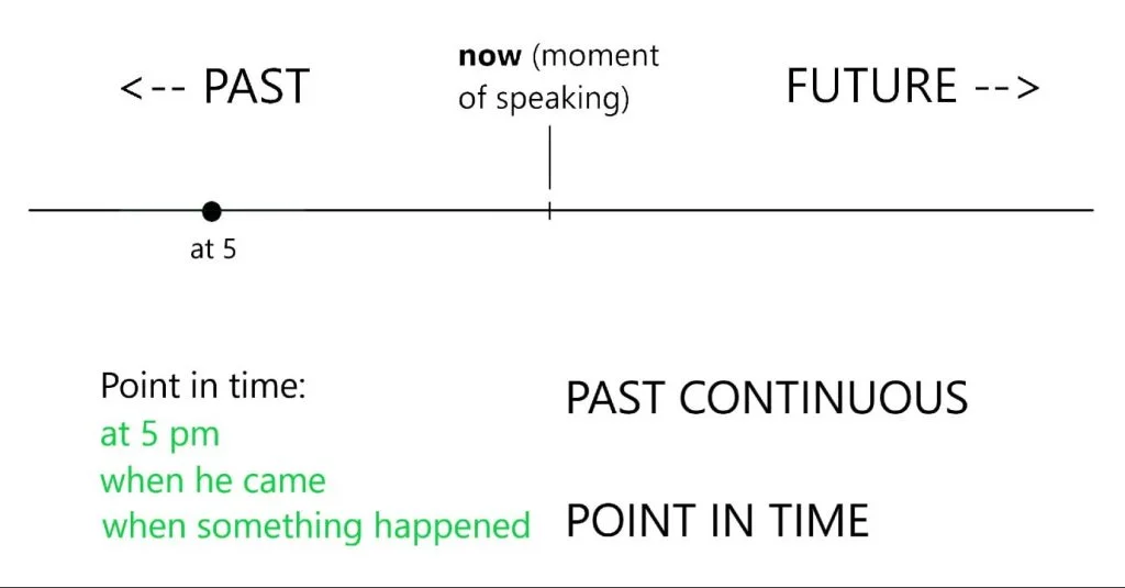 Point in time: Past Continuous Tense